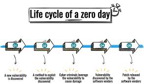 Siber Güvenlik Eğitimleri, Sıfırıncı Gün Açığı
