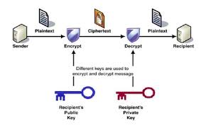 Web Programlama Eğitimleri : Kriptografinin Uygulanması
